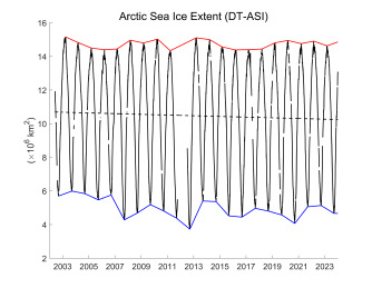 2002-2017年北极海冰范围时间序列